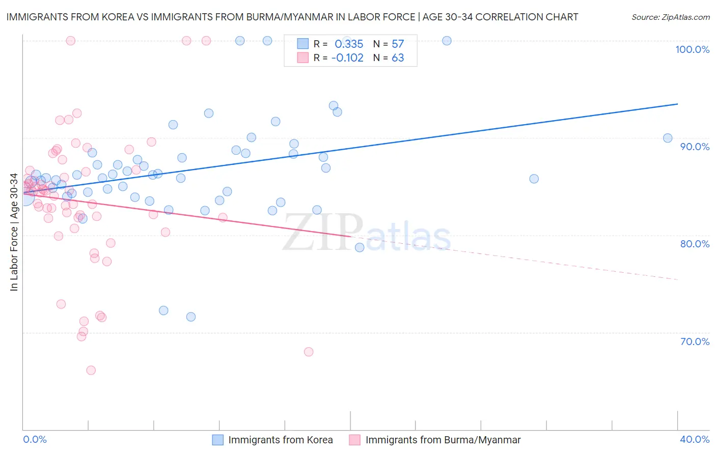 Immigrants from Korea vs Immigrants from Burma/Myanmar In Labor Force | Age 30-34