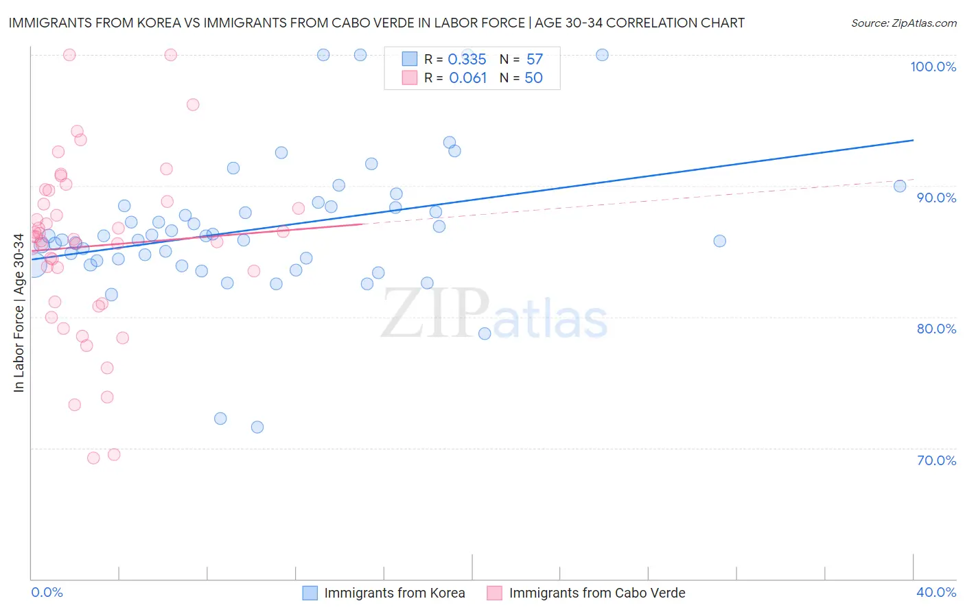 Immigrants from Korea vs Immigrants from Cabo Verde In Labor Force | Age 30-34