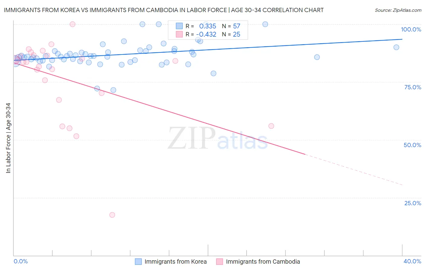 Immigrants from Korea vs Immigrants from Cambodia In Labor Force | Age 30-34