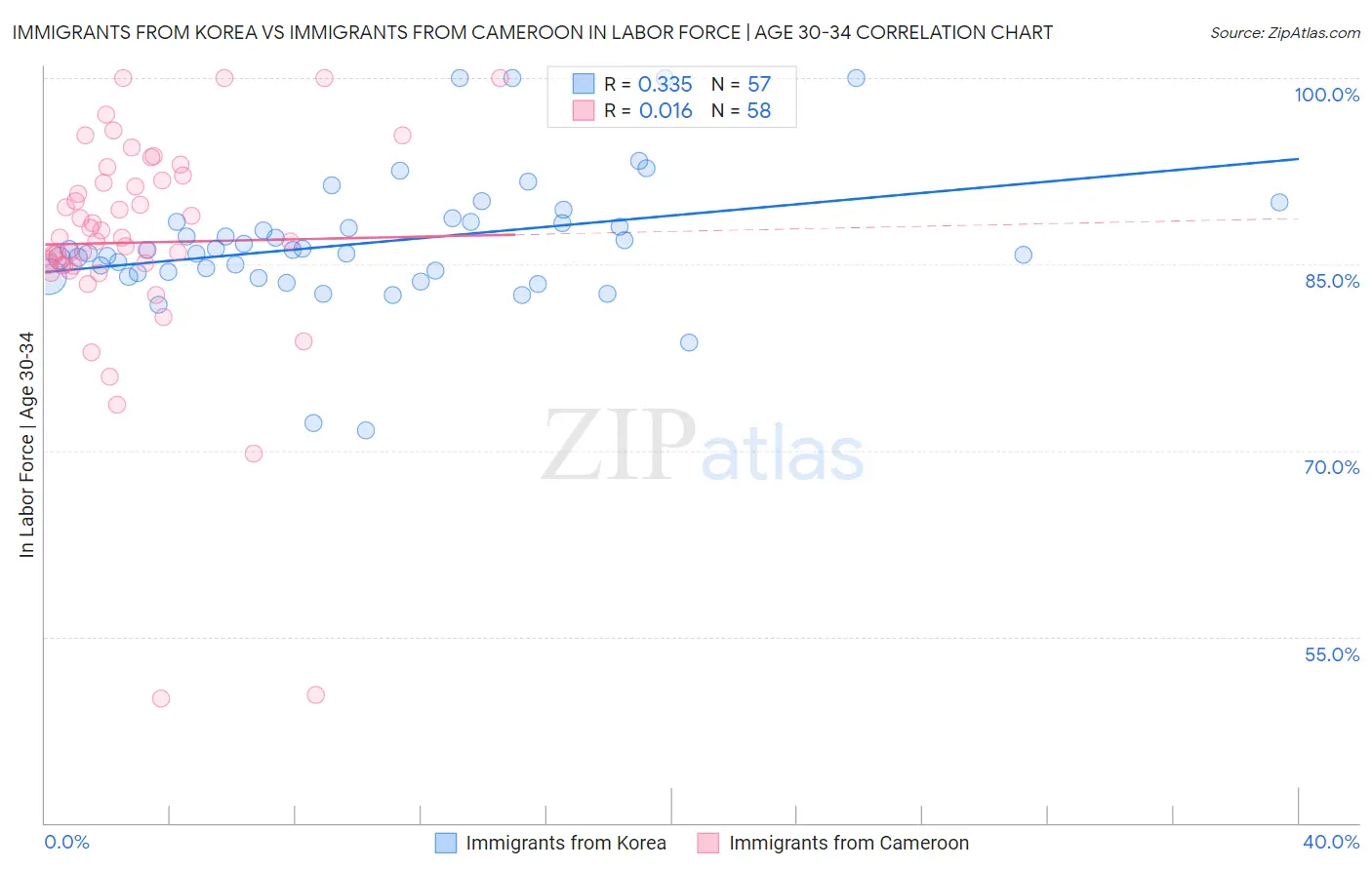 Immigrants from Korea vs Immigrants from Cameroon In Labor Force | Age 30-34