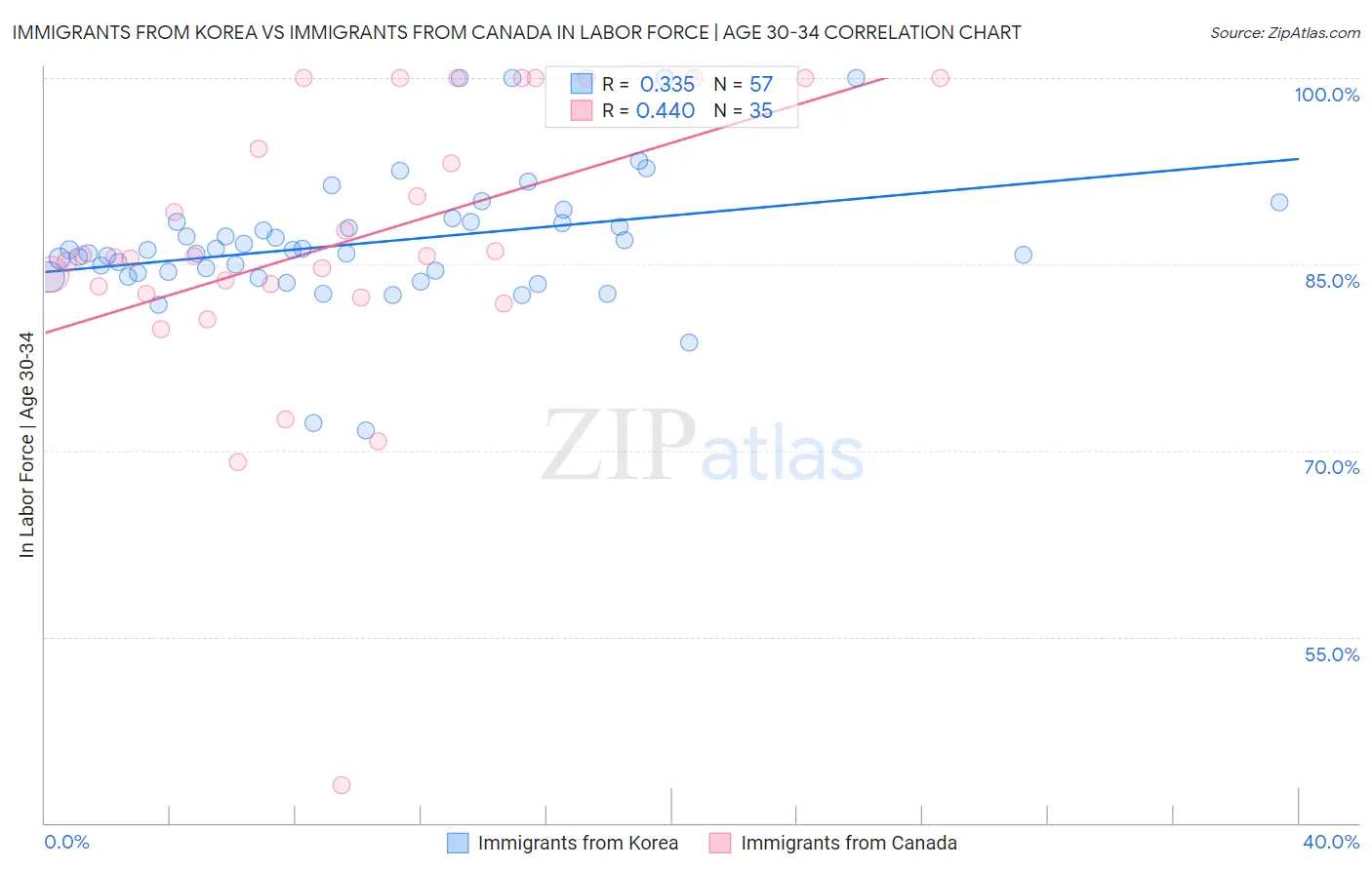Immigrants from Korea vs Immigrants from Canada In Labor Force | Age 30-34
