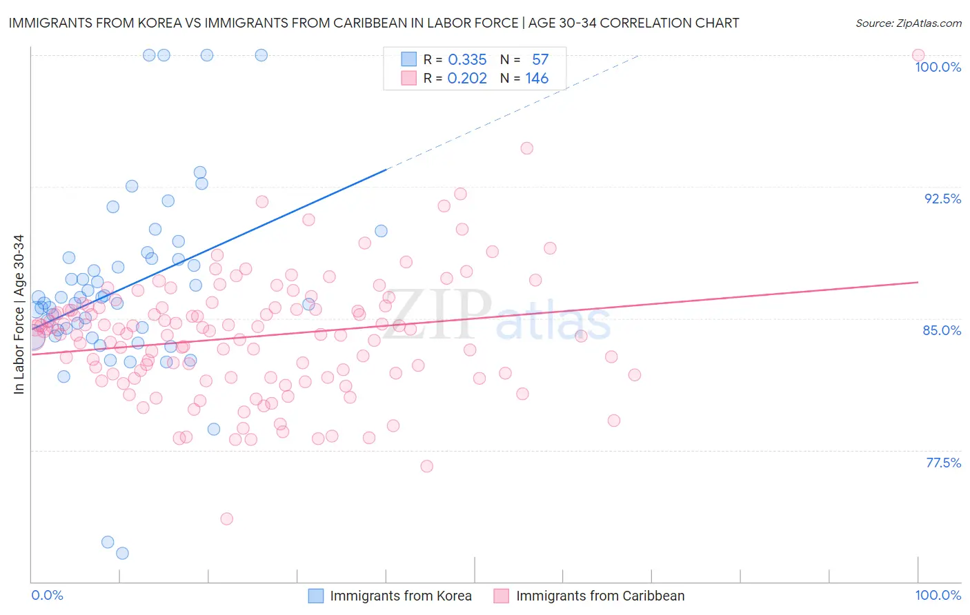 Immigrants from Korea vs Immigrants from Caribbean In Labor Force | Age 30-34