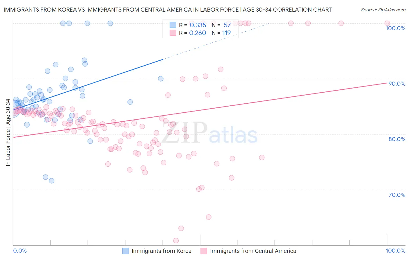 Immigrants from Korea vs Immigrants from Central America In Labor Force | Age 30-34