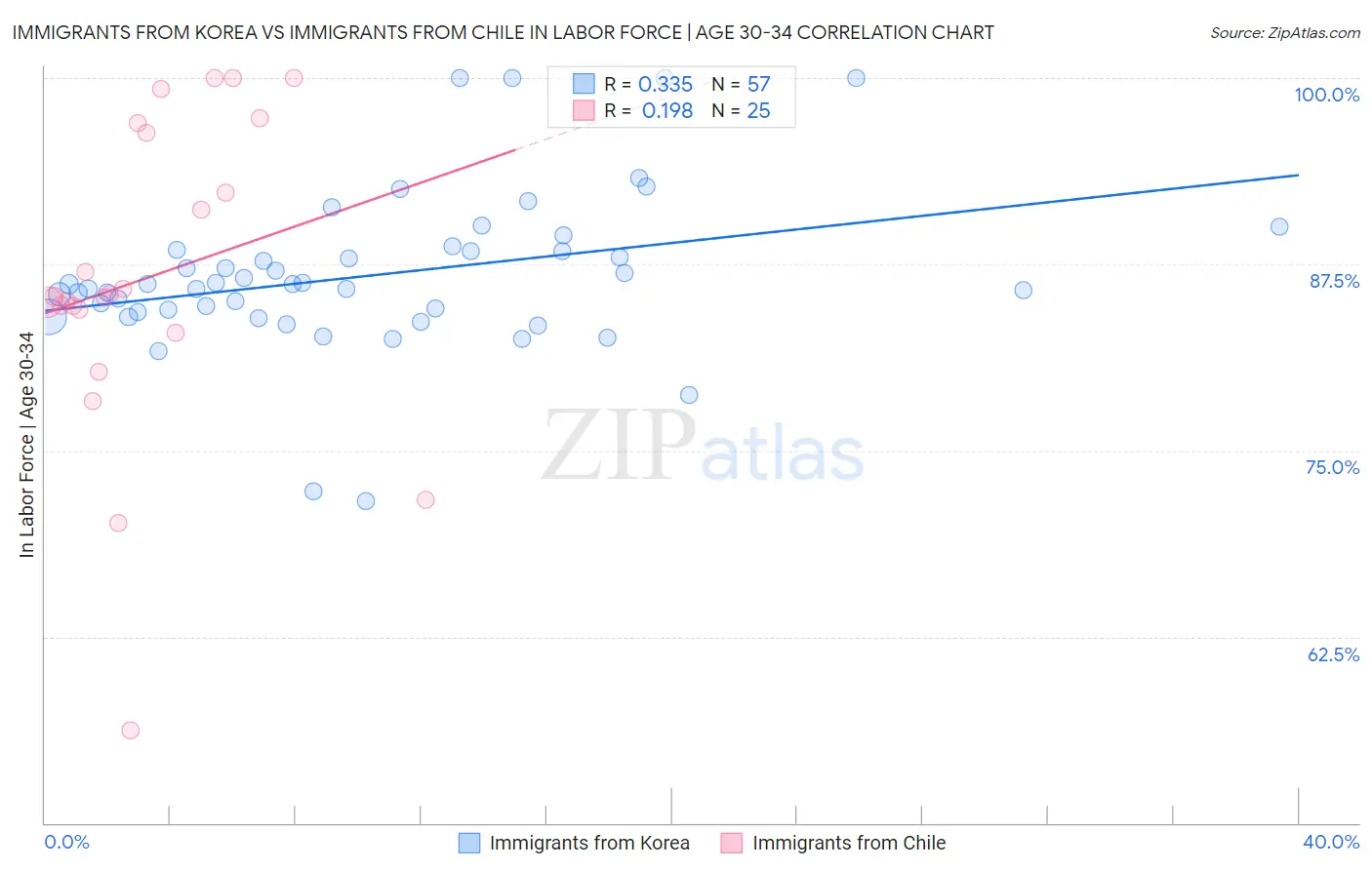 Immigrants from Korea vs Immigrants from Chile In Labor Force | Age 30-34