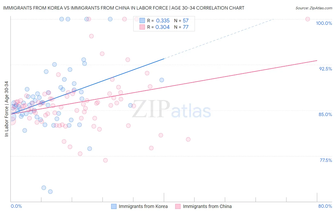 Immigrants from Korea vs Immigrants from China In Labor Force | Age 30-34