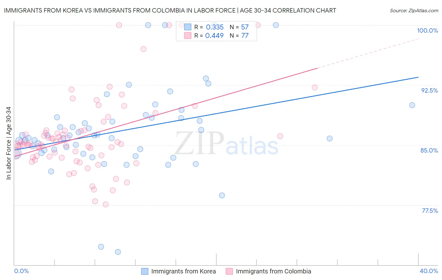 Immigrants from Korea vs Immigrants from Colombia In Labor Force | Age 30-34