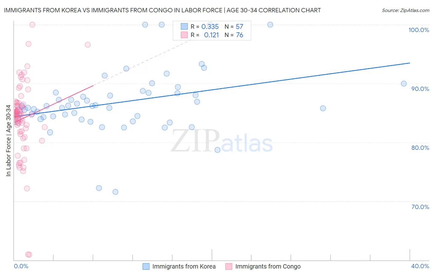 Immigrants from Korea vs Immigrants from Congo In Labor Force | Age 30-34