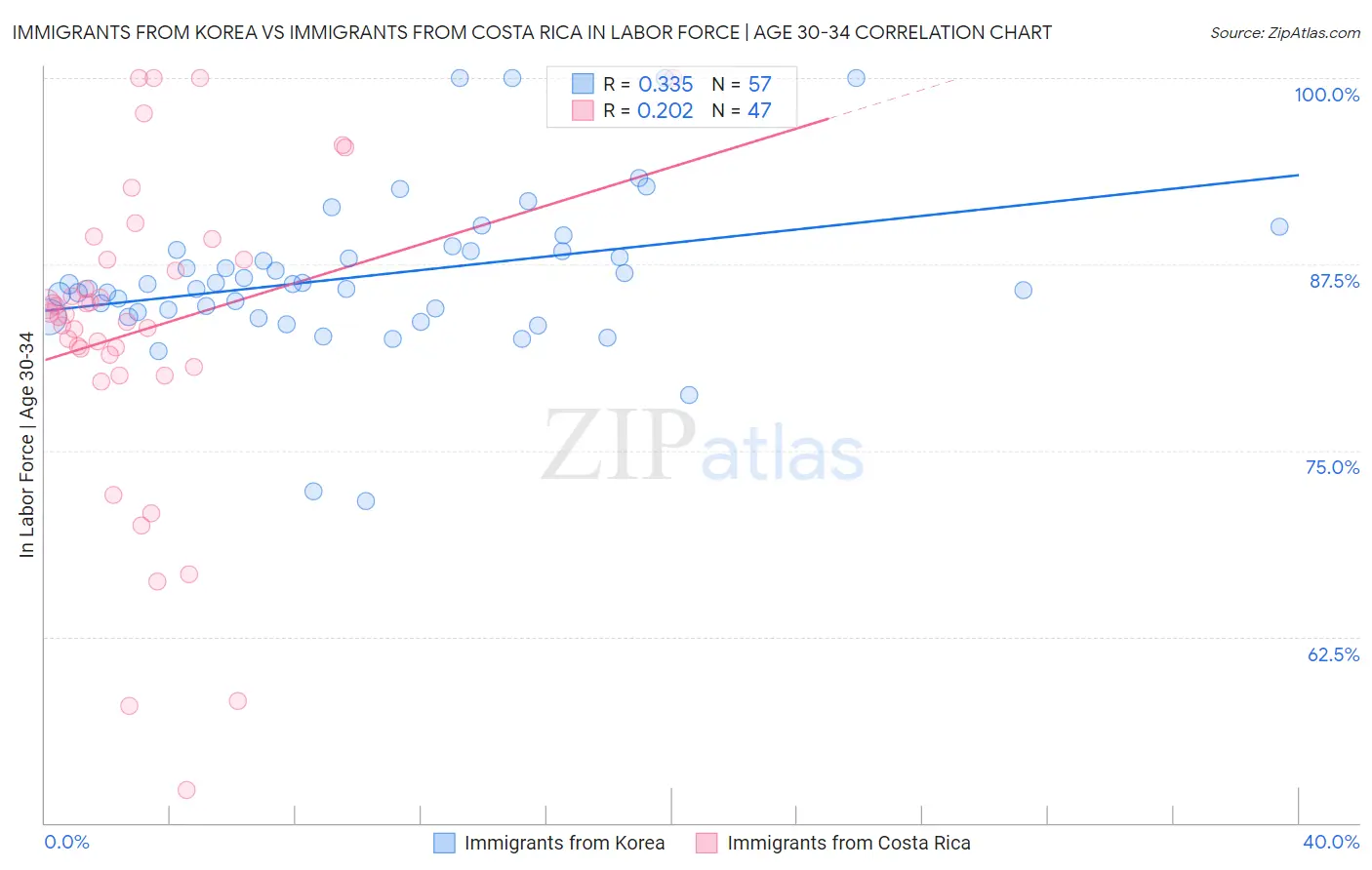 Immigrants from Korea vs Immigrants from Costa Rica In Labor Force | Age 30-34