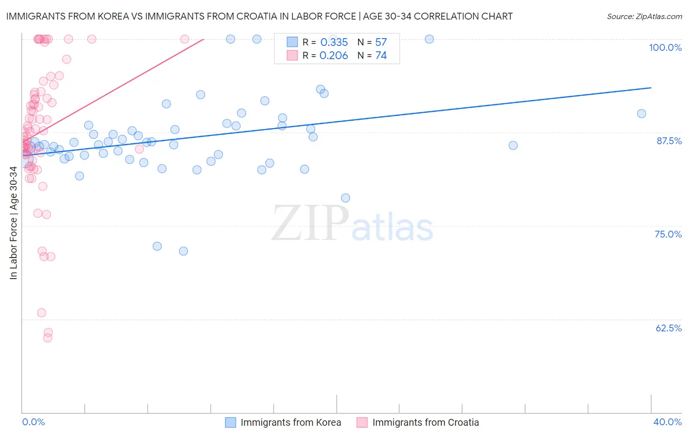 Immigrants from Korea vs Immigrants from Croatia In Labor Force | Age 30-34