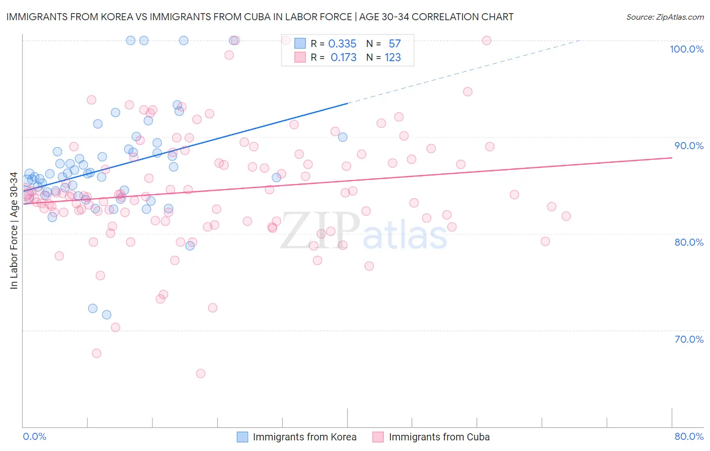 Immigrants from Korea vs Immigrants from Cuba In Labor Force | Age 30-34