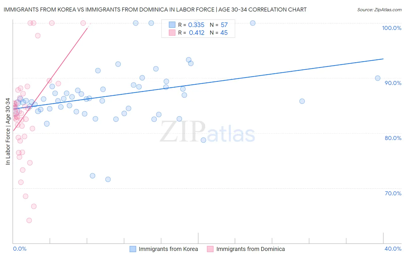 Immigrants from Korea vs Immigrants from Dominica In Labor Force | Age 30-34