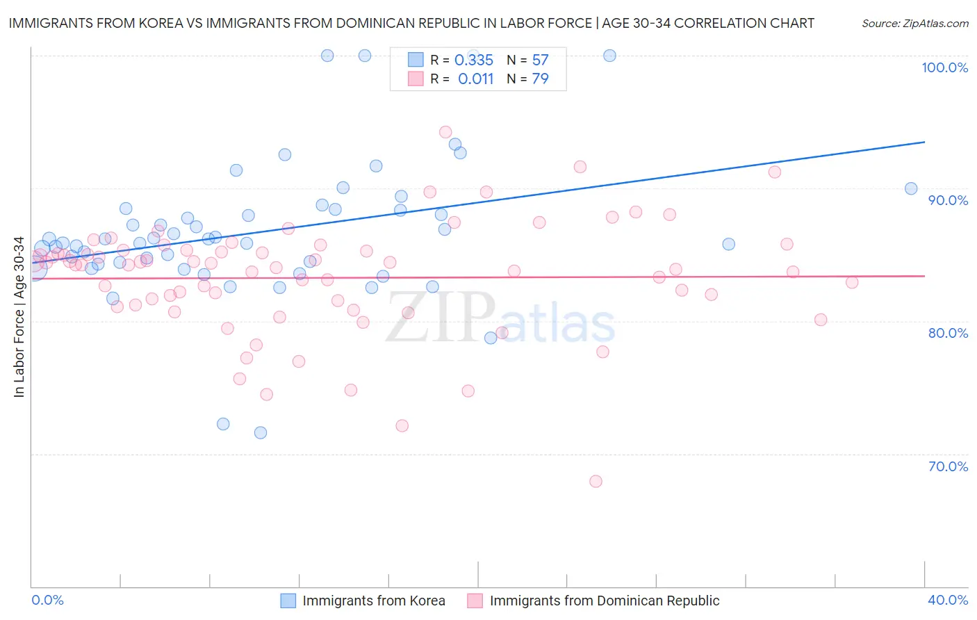 Immigrants from Korea vs Immigrants from Dominican Republic In Labor Force | Age 30-34