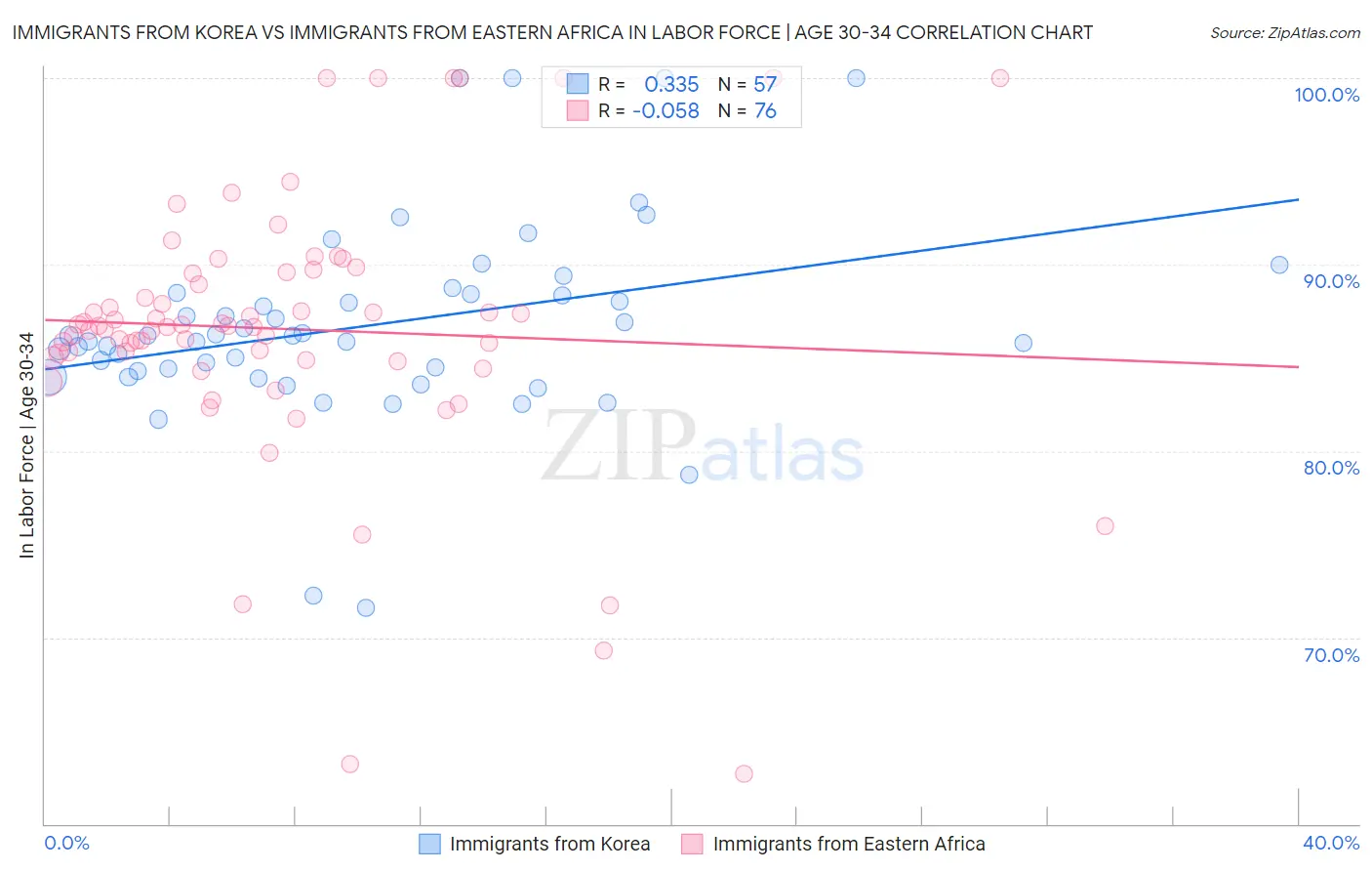 Immigrants from Korea vs Immigrants from Eastern Africa In Labor Force | Age 30-34