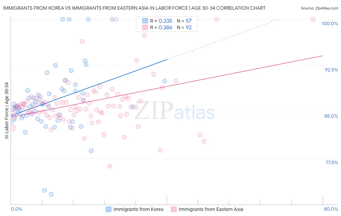 Immigrants from Korea vs Immigrants from Eastern Asia In Labor Force | Age 30-34