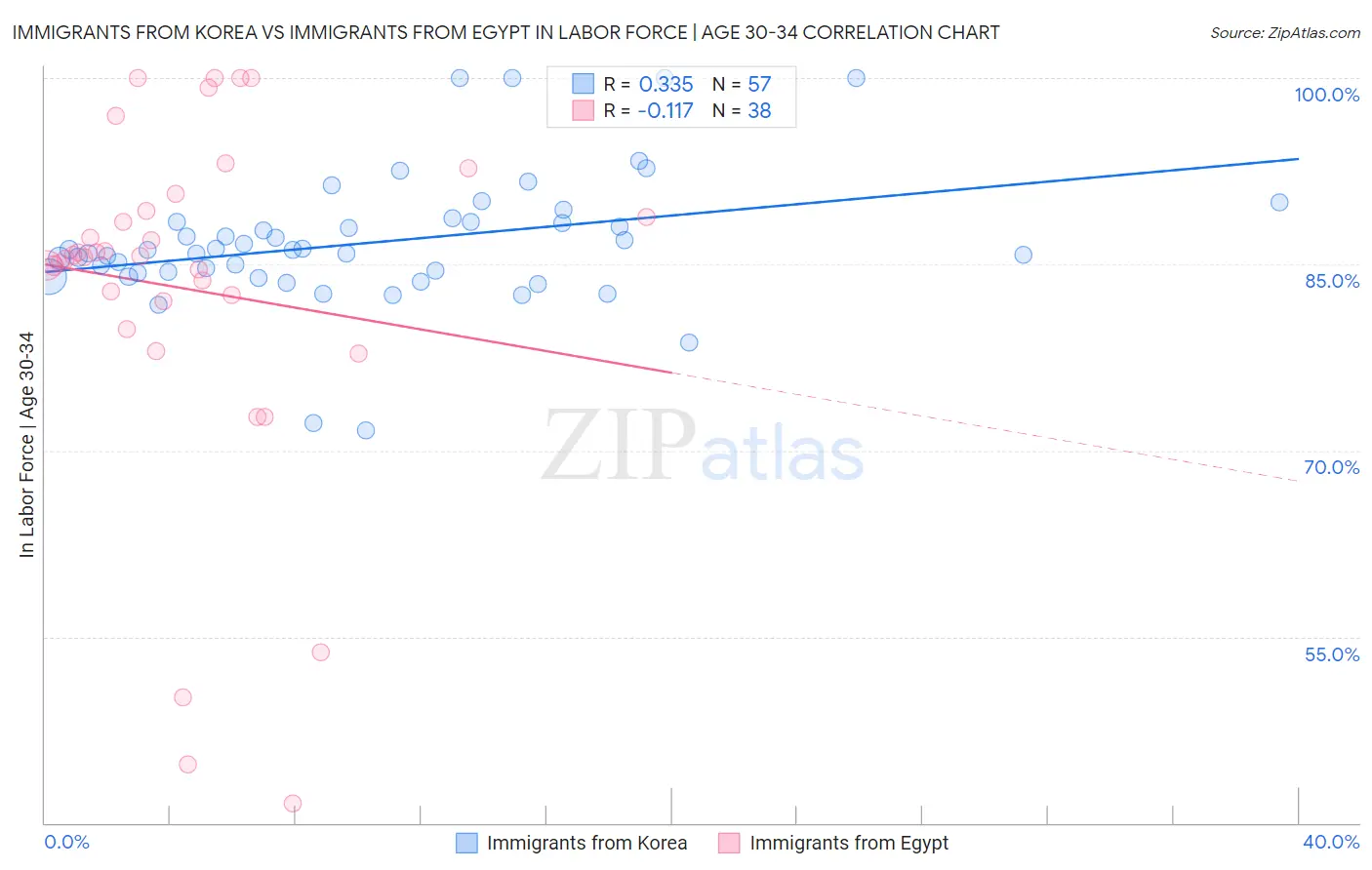 Immigrants from Korea vs Immigrants from Egypt In Labor Force | Age 30-34
