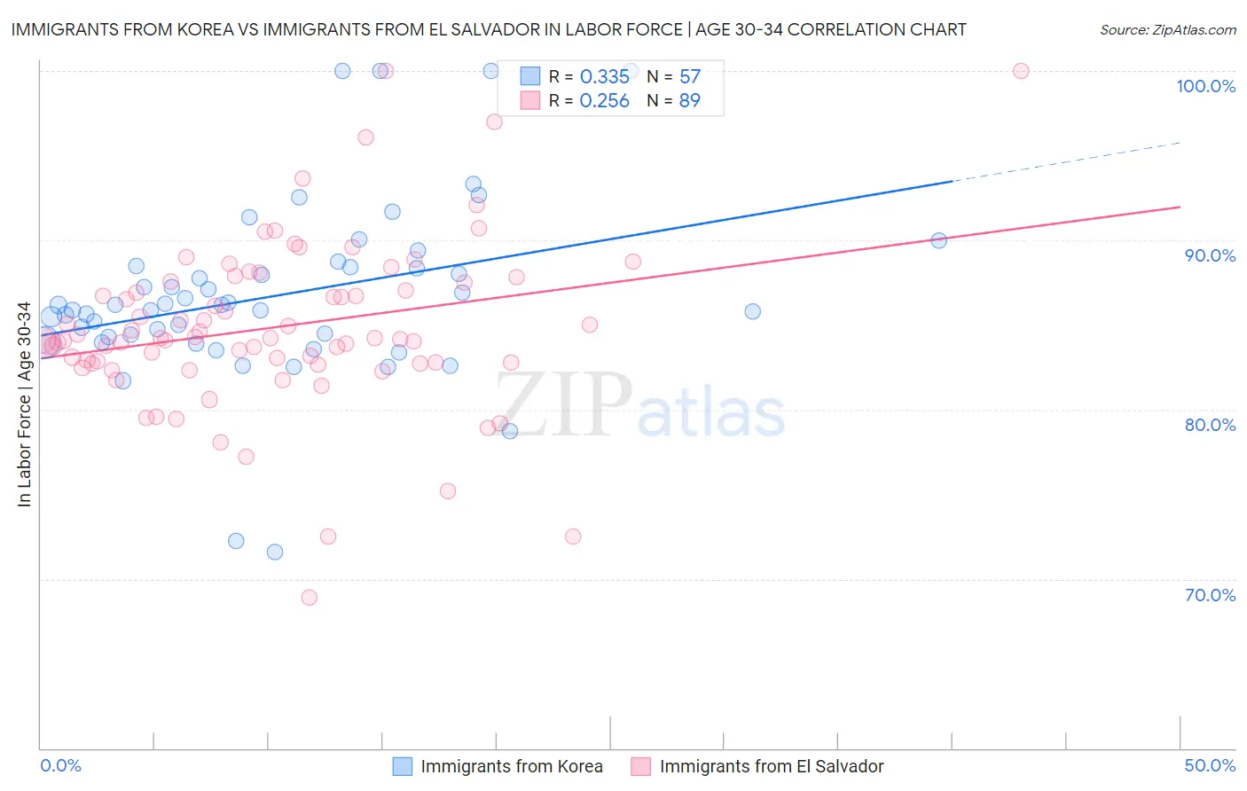 Immigrants from Korea vs Immigrants from El Salvador In Labor Force | Age 30-34