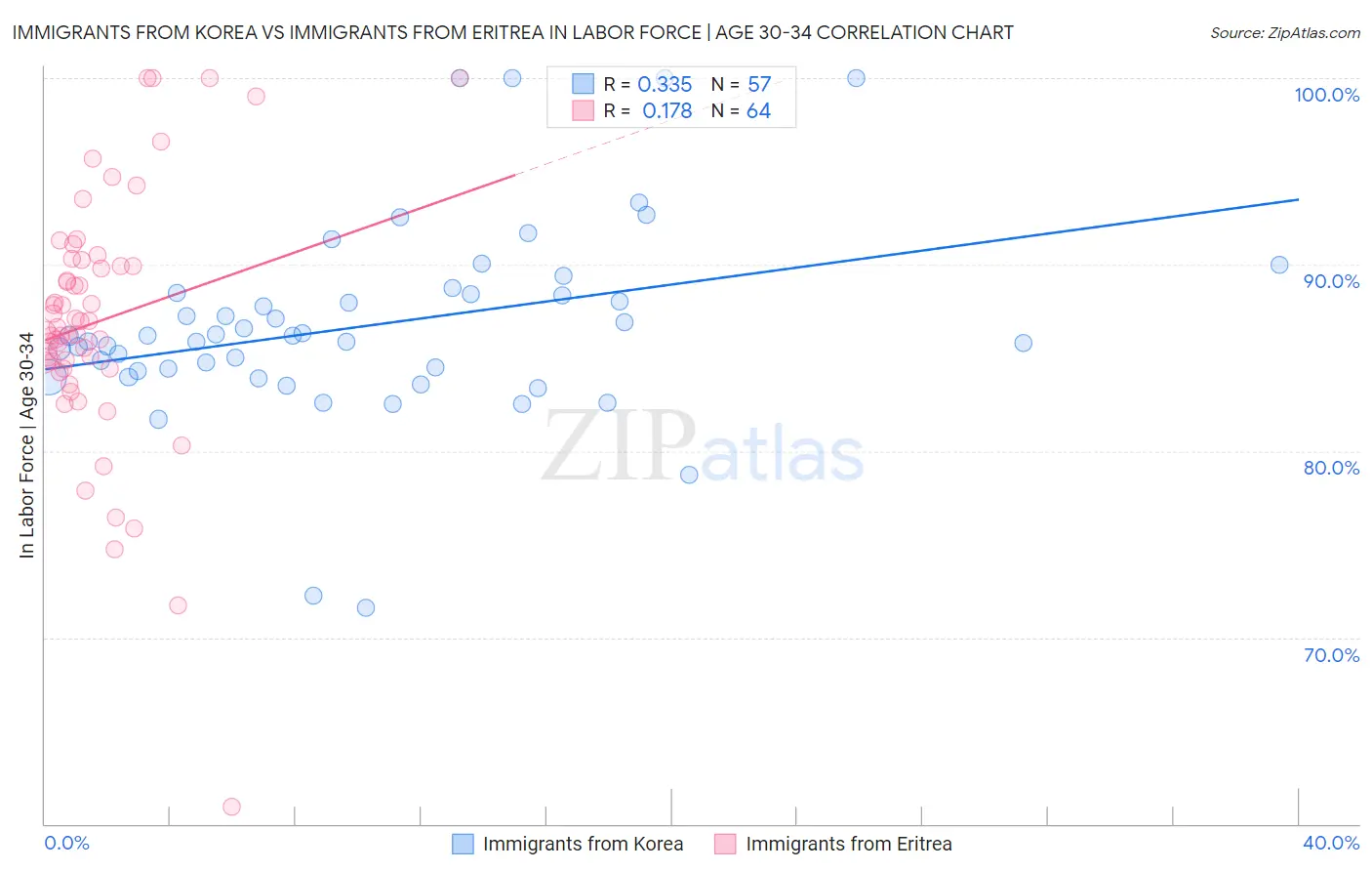 Immigrants from Korea vs Immigrants from Eritrea In Labor Force | Age 30-34