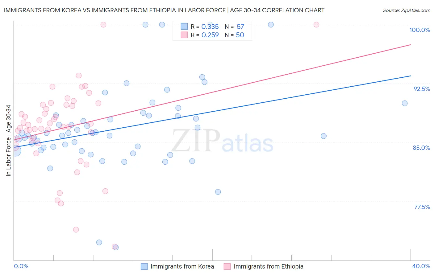 Immigrants from Korea vs Immigrants from Ethiopia In Labor Force | Age 30-34
