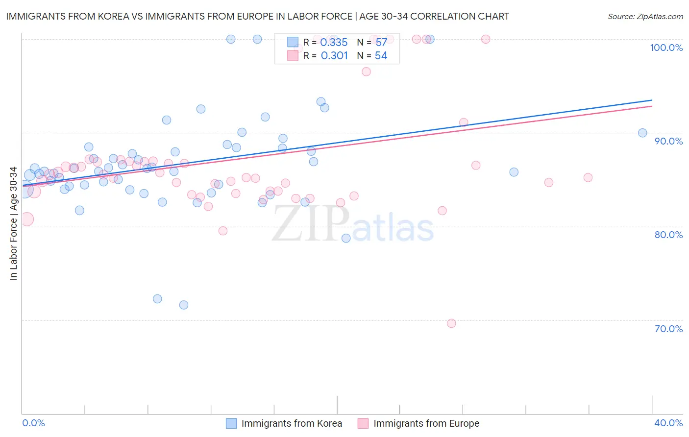 Immigrants from Korea vs Immigrants from Europe In Labor Force | Age 30-34