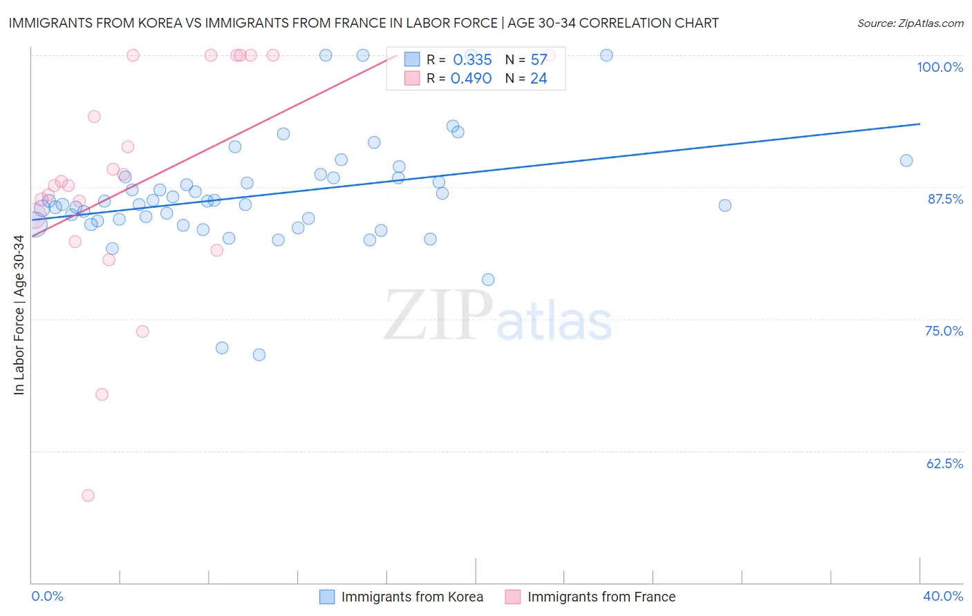 Immigrants from Korea vs Immigrants from France In Labor Force | Age 30-34