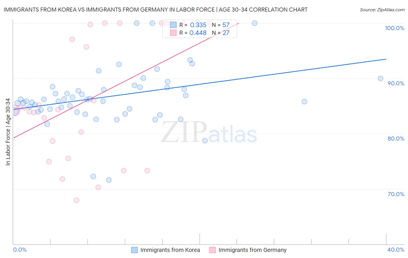 Immigrants from Korea vs Immigrants from Germany In Labor Force | Age 30-34