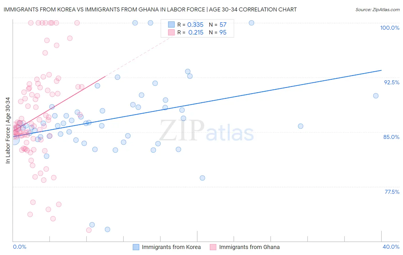 Immigrants from Korea vs Immigrants from Ghana In Labor Force | Age 30-34