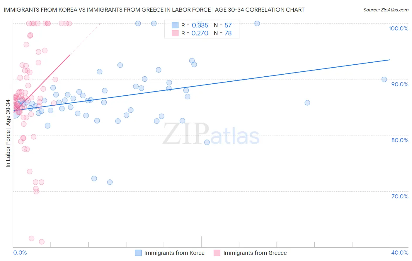Immigrants from Korea vs Immigrants from Greece In Labor Force | Age 30-34