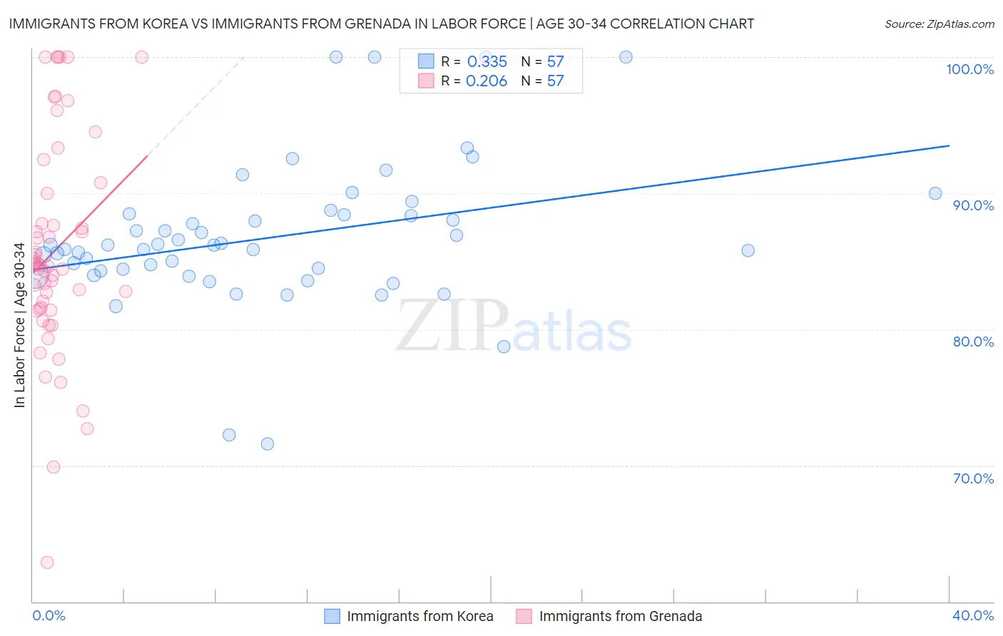 Immigrants from Korea vs Immigrants from Grenada In Labor Force | Age 30-34
