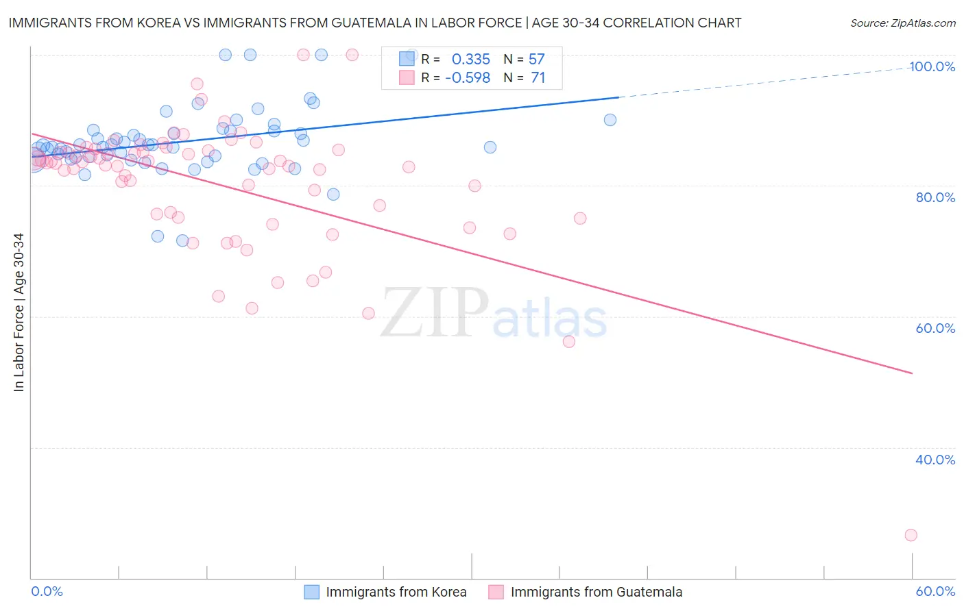 Immigrants from Korea vs Immigrants from Guatemala In Labor Force | Age 30-34