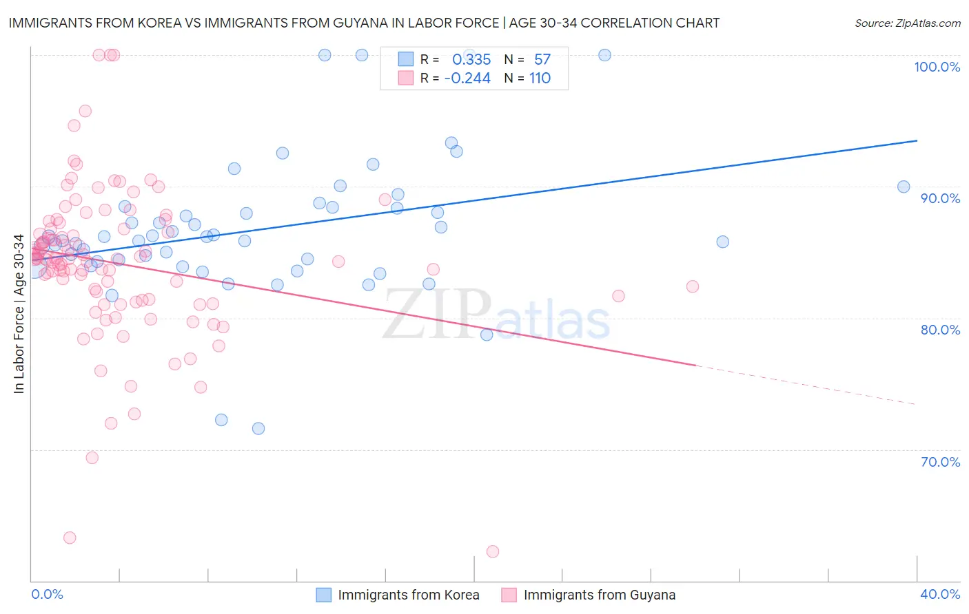 Immigrants from Korea vs Immigrants from Guyana In Labor Force | Age 30-34