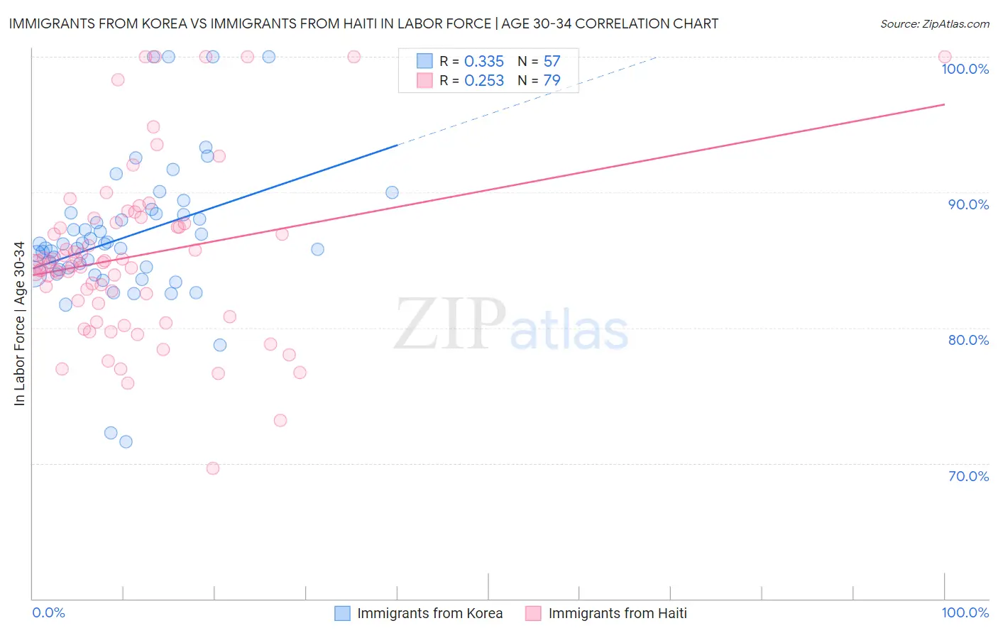 Immigrants from Korea vs Immigrants from Haiti In Labor Force | Age 30-34