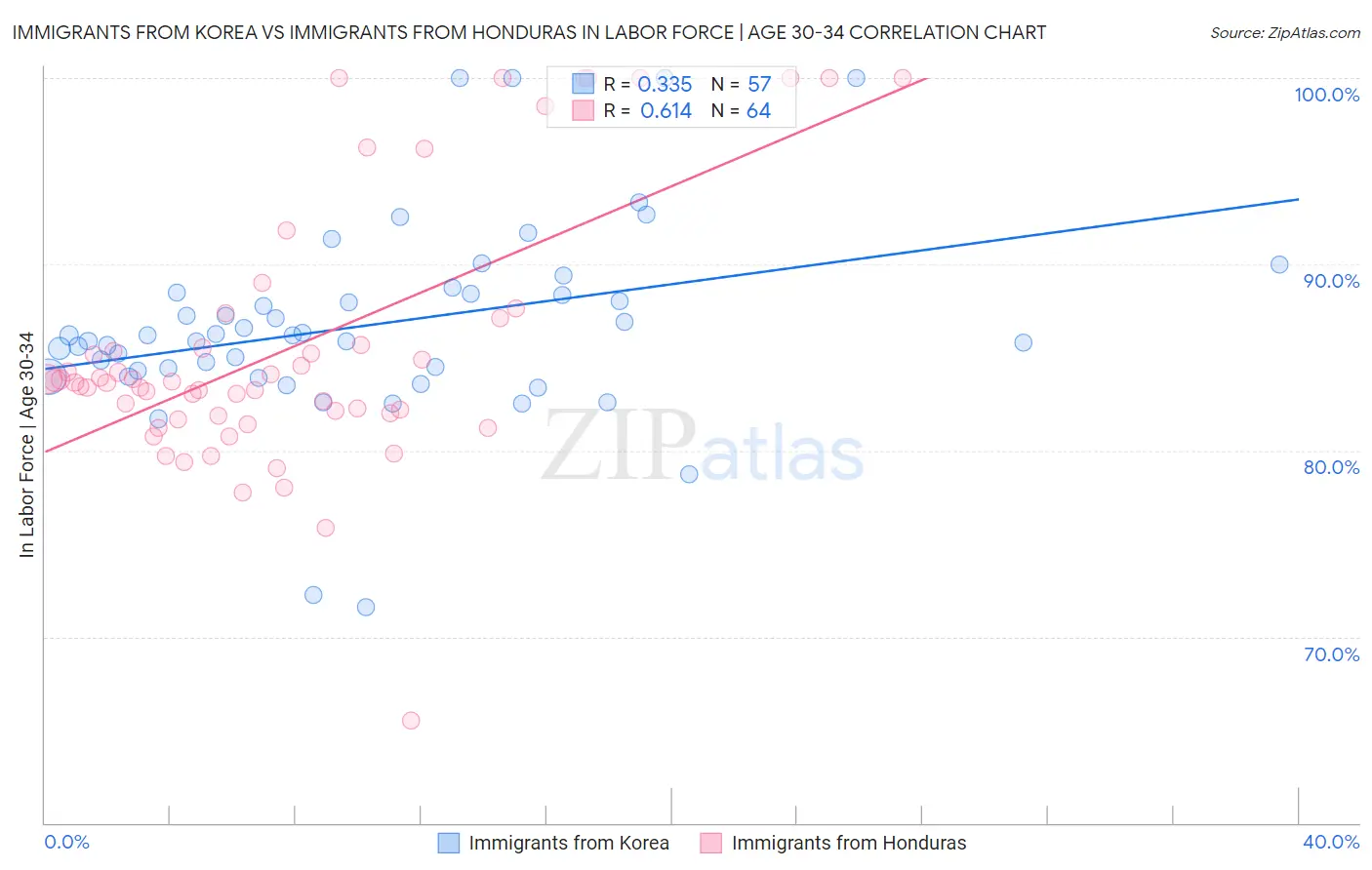 Immigrants from Korea vs Immigrants from Honduras In Labor Force | Age 30-34