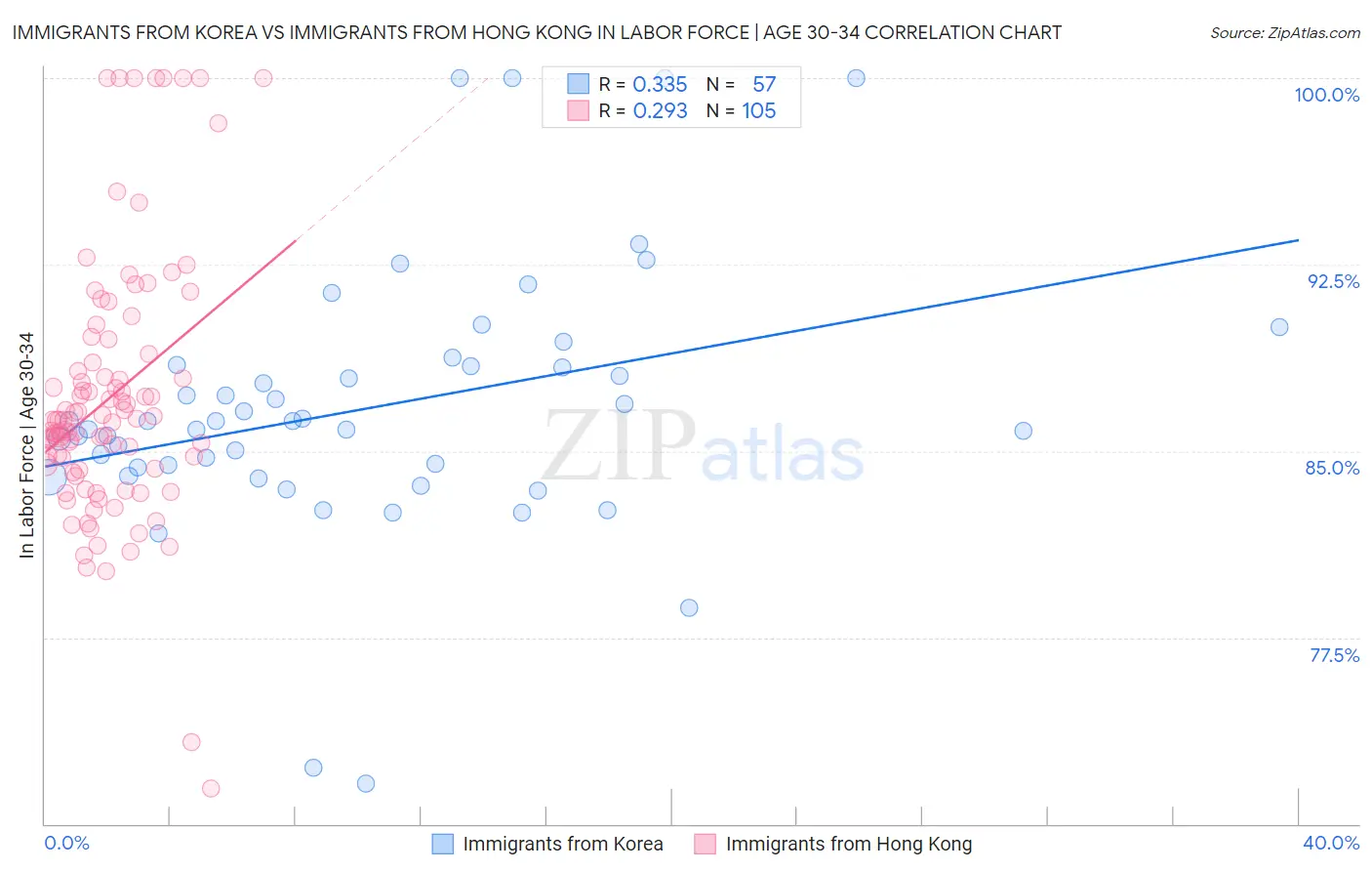 Immigrants from Korea vs Immigrants from Hong Kong In Labor Force | Age 30-34