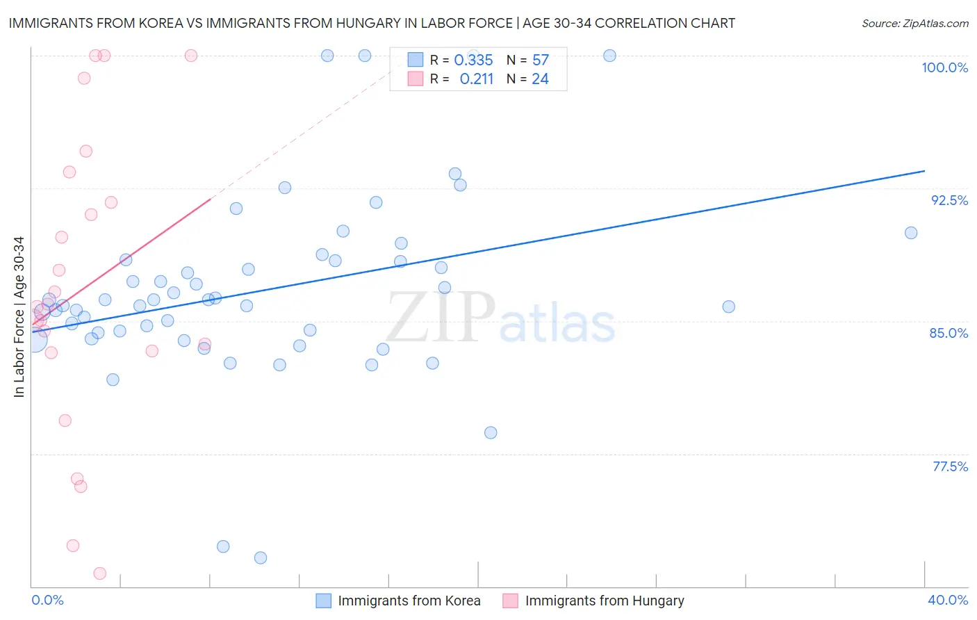 Immigrants from Korea vs Immigrants from Hungary In Labor Force | Age 30-34