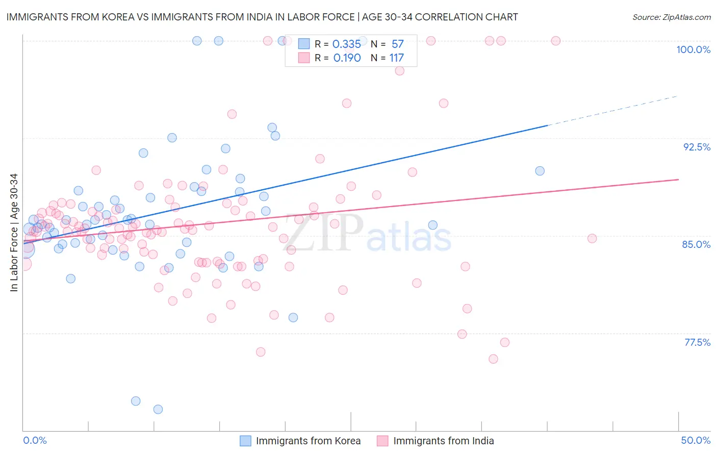 Immigrants from Korea vs Immigrants from India In Labor Force | Age 30-34