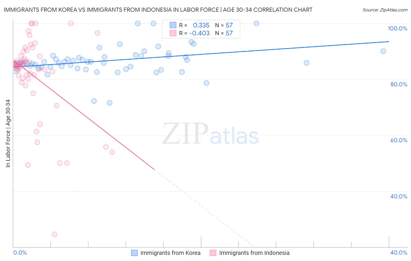 Immigrants from Korea vs Immigrants from Indonesia In Labor Force | Age 30-34