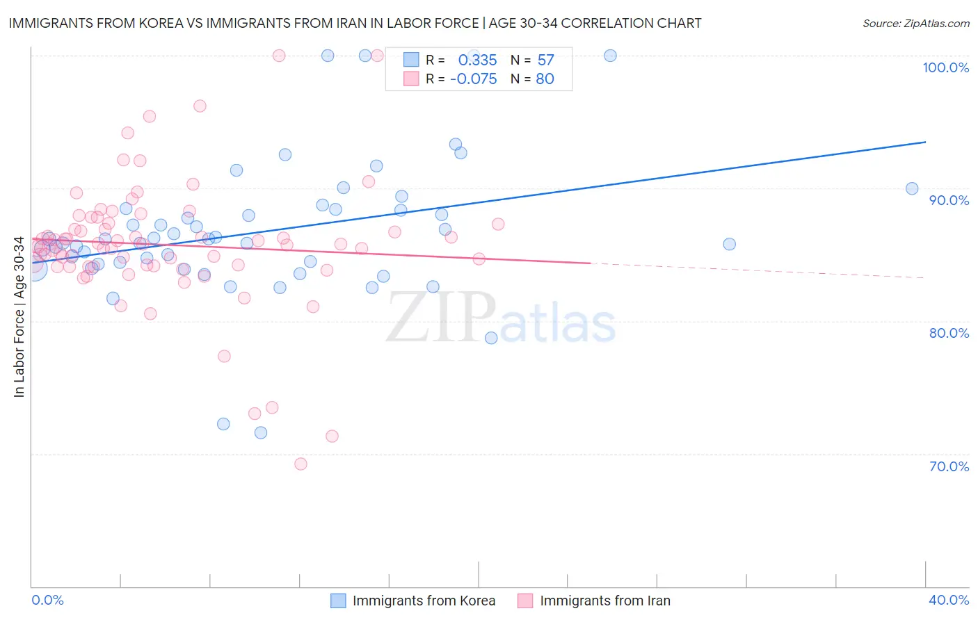 Immigrants from Korea vs Immigrants from Iran In Labor Force | Age 30-34