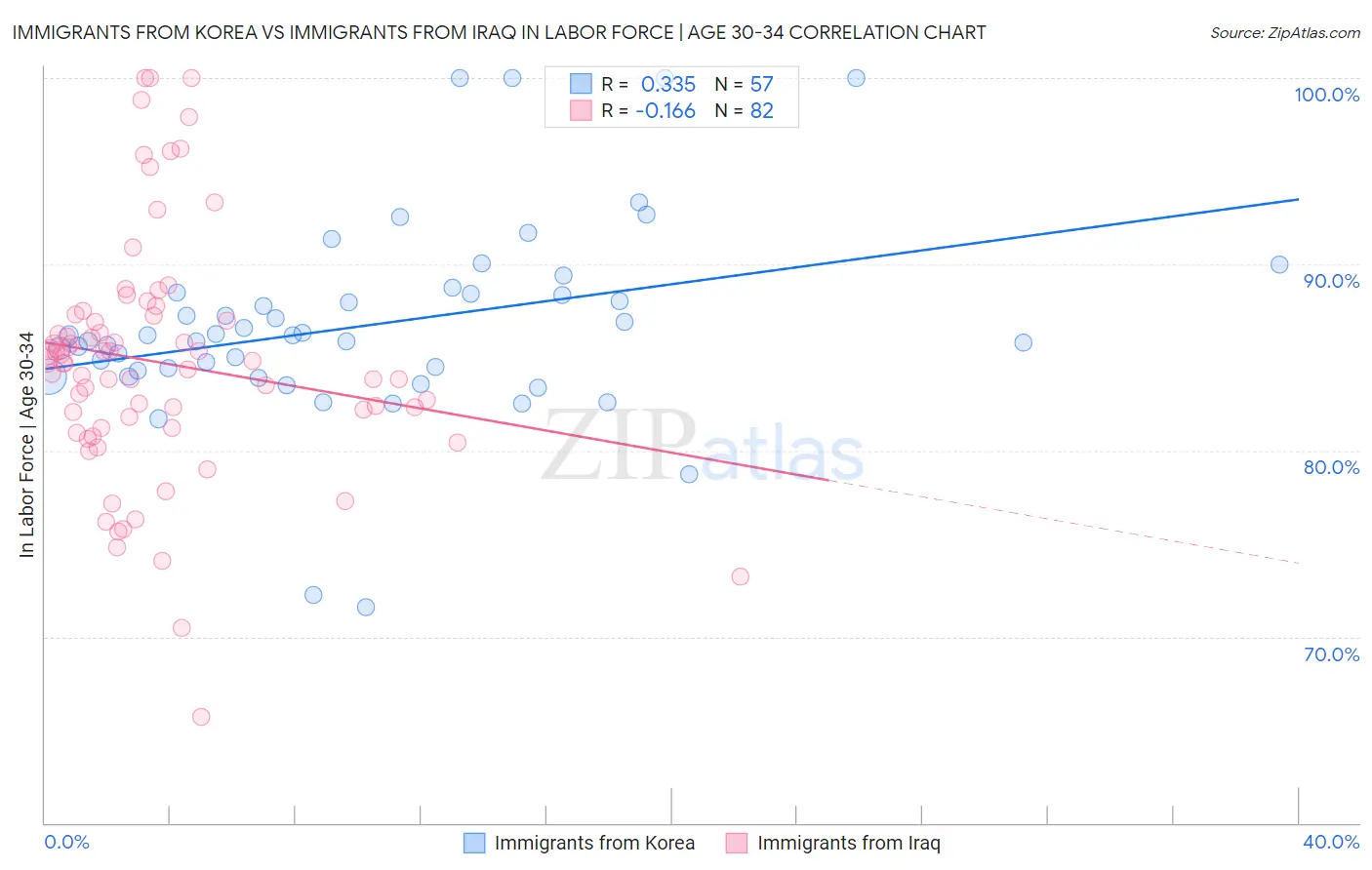 Immigrants from Korea vs Immigrants from Iraq In Labor Force | Age 30-34