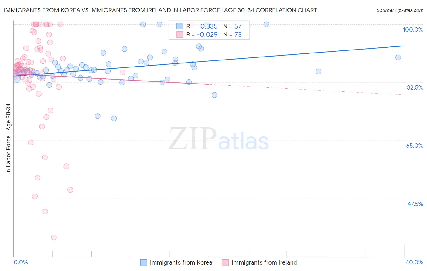 Immigrants from Korea vs Immigrants from Ireland In Labor Force | Age 30-34