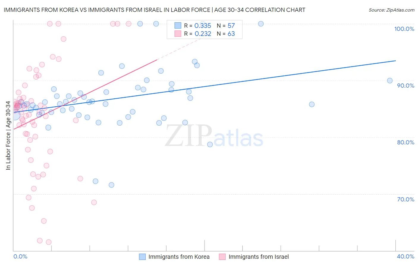 Immigrants from Korea vs Immigrants from Israel In Labor Force | Age 30-34