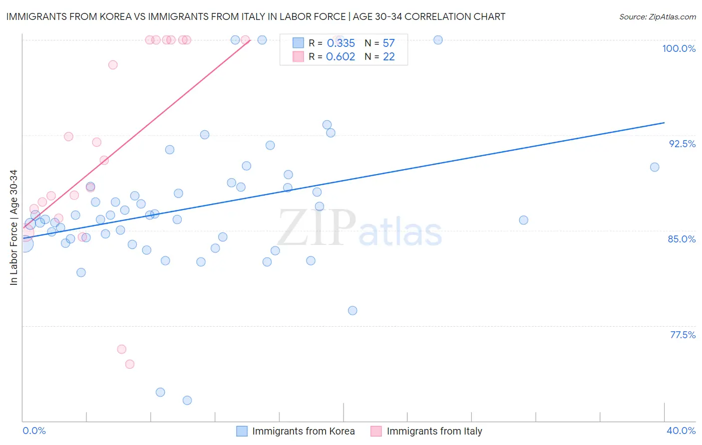 Immigrants from Korea vs Immigrants from Italy In Labor Force | Age 30-34