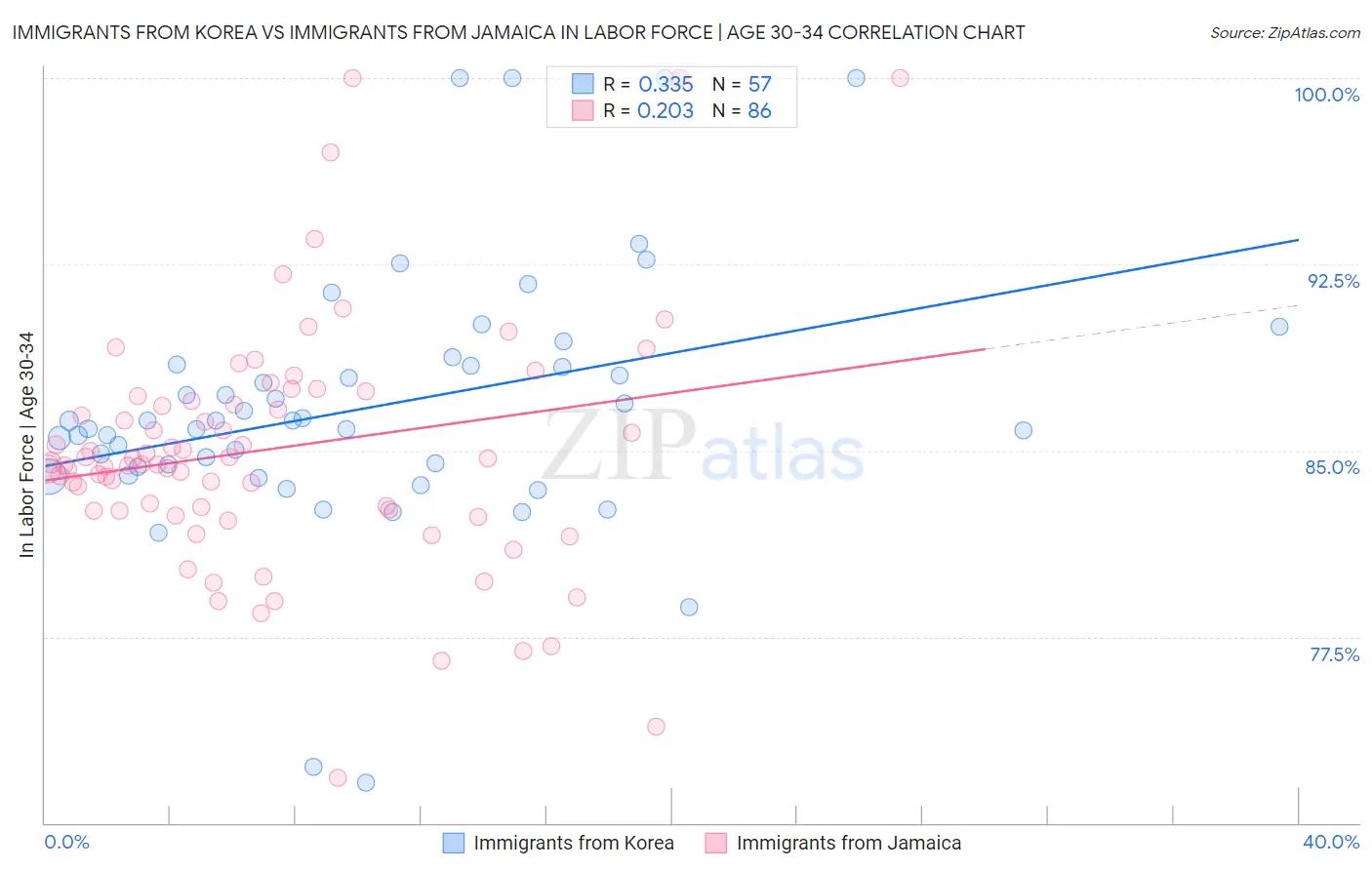 Immigrants from Korea vs Immigrants from Jamaica In Labor Force | Age 30-34