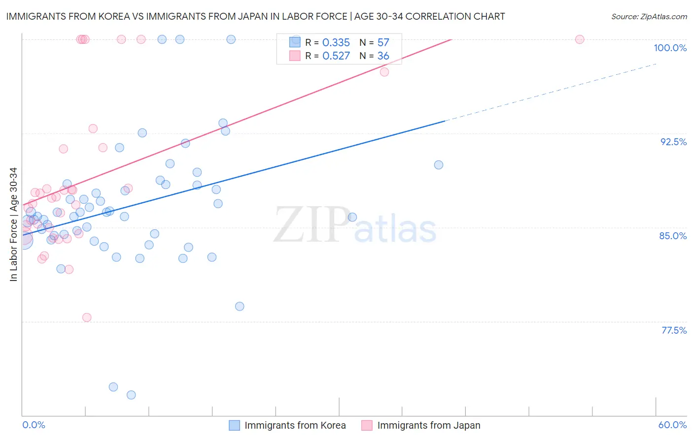 Immigrants from Korea vs Immigrants from Japan In Labor Force | Age 30-34