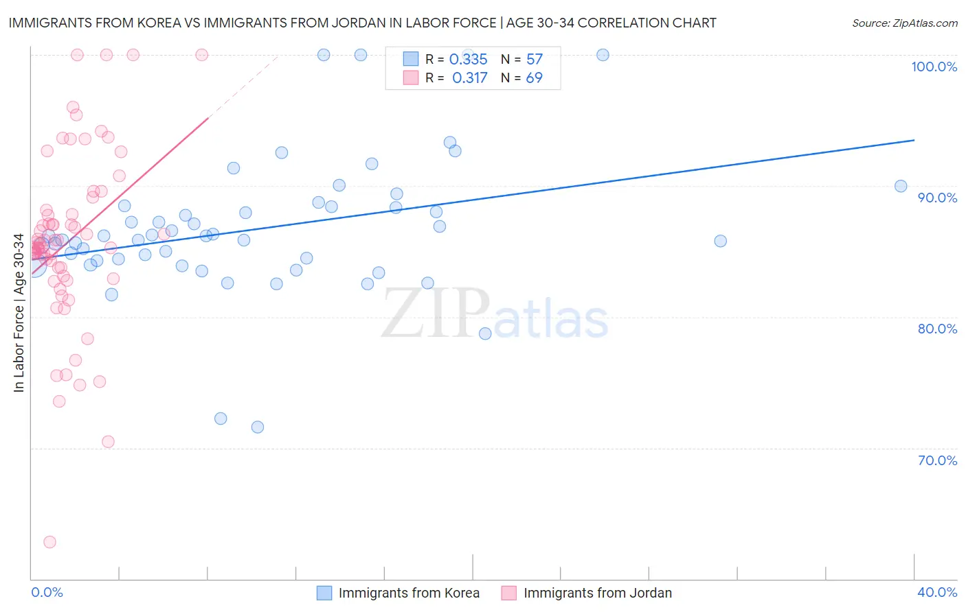 Immigrants from Korea vs Immigrants from Jordan In Labor Force | Age 30-34