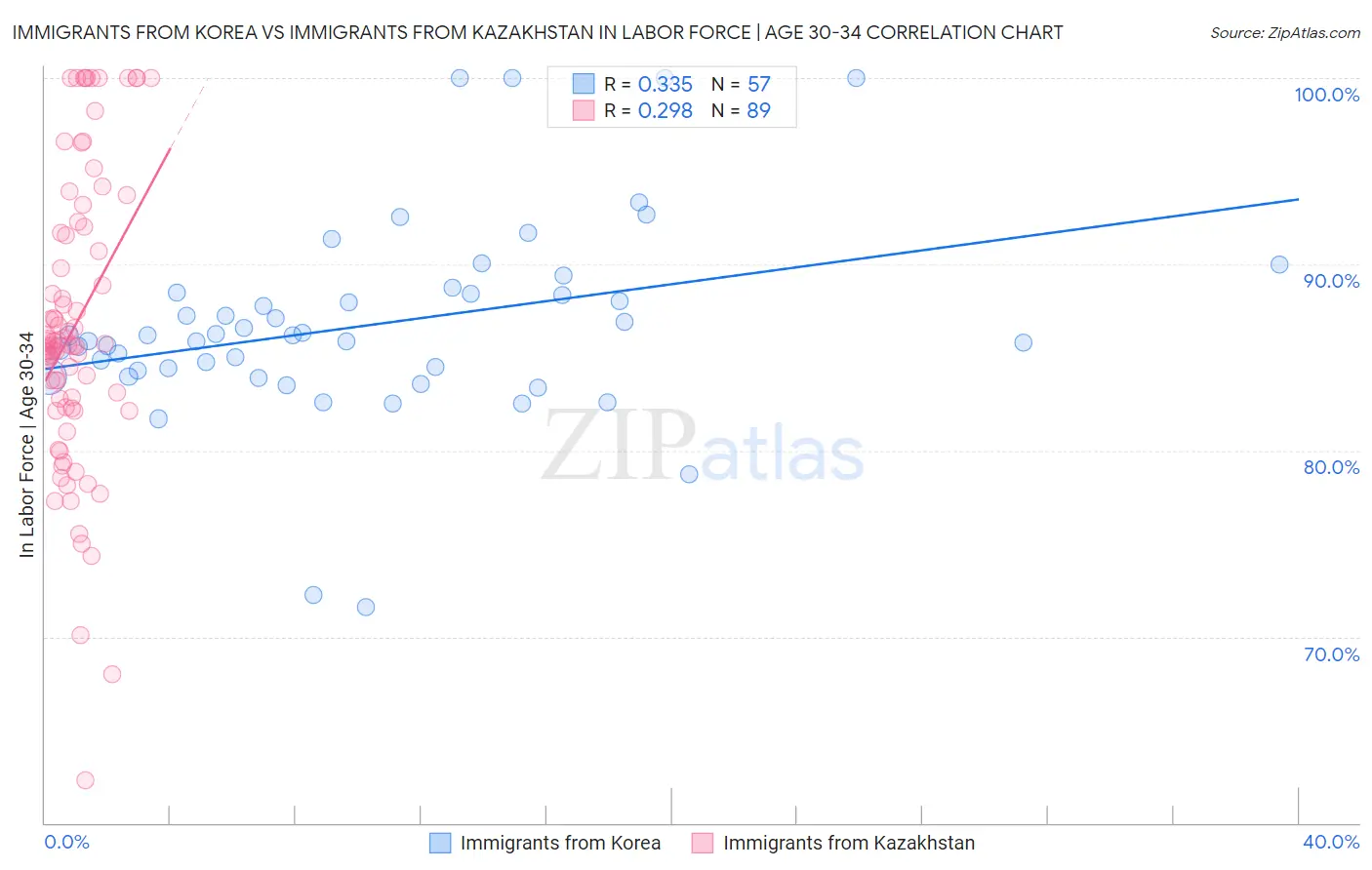 Immigrants from Korea vs Immigrants from Kazakhstan In Labor Force | Age 30-34