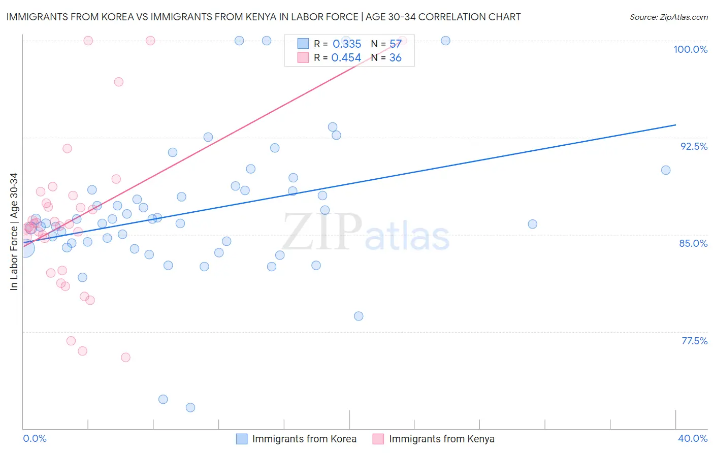 Immigrants from Korea vs Immigrants from Kenya In Labor Force | Age 30-34