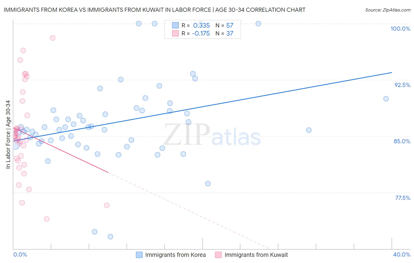 Immigrants from Korea vs Immigrants from Kuwait In Labor Force | Age 30-34