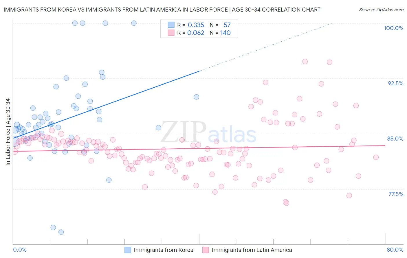 Immigrants from Korea vs Immigrants from Latin America In Labor Force | Age 30-34