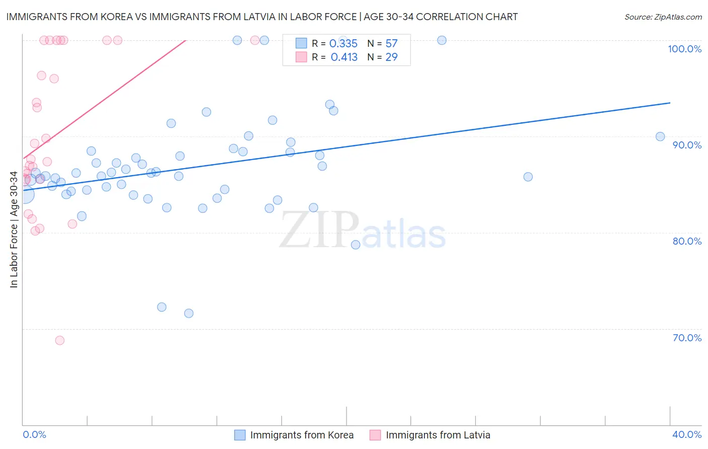 Immigrants from Korea vs Immigrants from Latvia In Labor Force | Age 30-34
