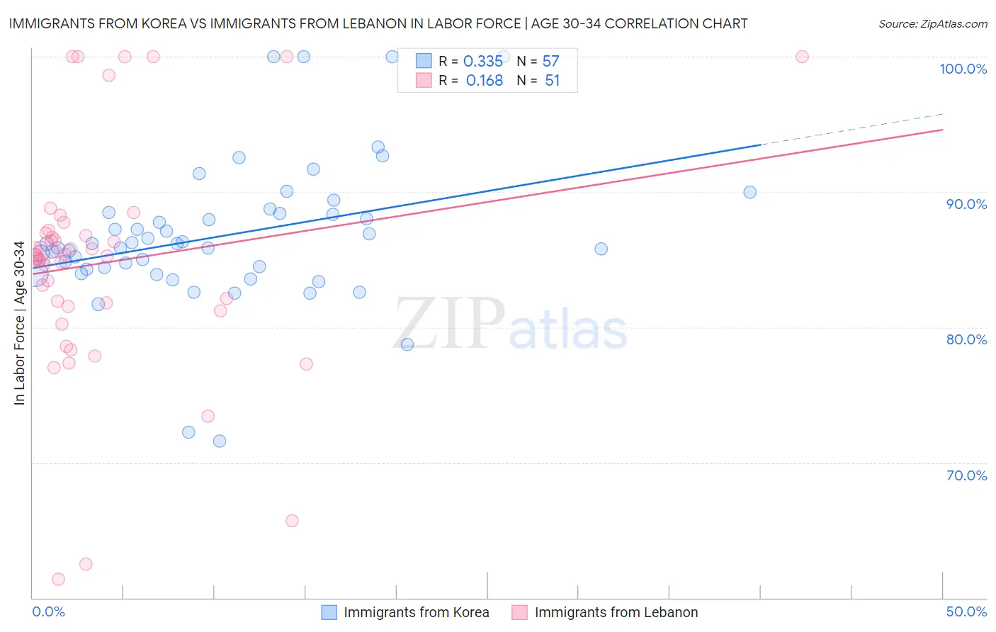 Immigrants from Korea vs Immigrants from Lebanon In Labor Force | Age 30-34